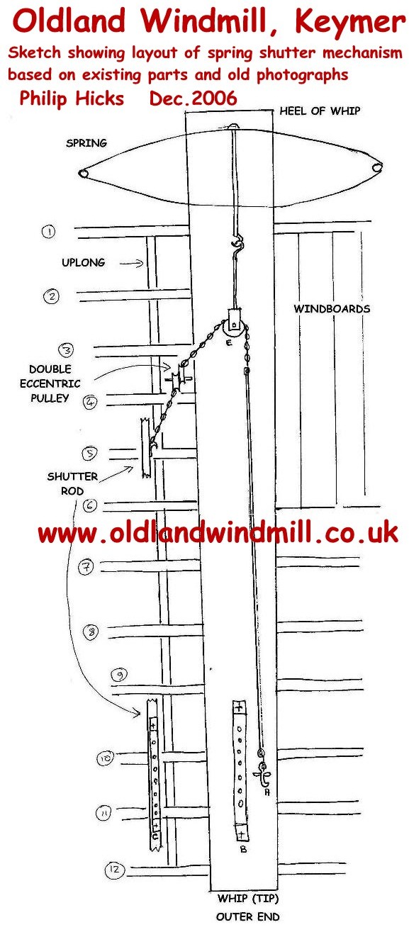 Spring shutter mechanism - sketch : Philip Hicks
